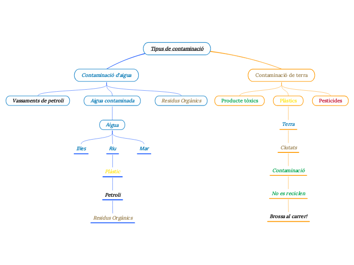 Tipus de contaminació