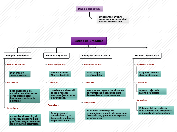 Organigrama arbol