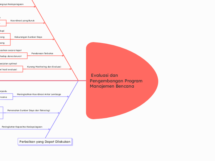  Evaluasi dan Pengembangan Program Manajemen Bencana