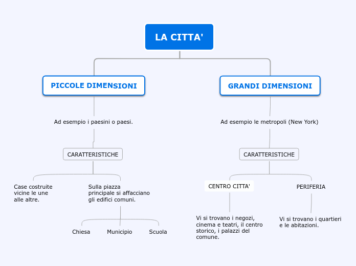 LA CITTA'