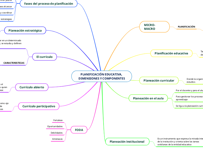 PLANIFICACIÓN EDUCATIVA, DIMENSIONES Y COMPONENTES