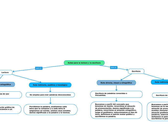 Rutas para la lectura y la escritura