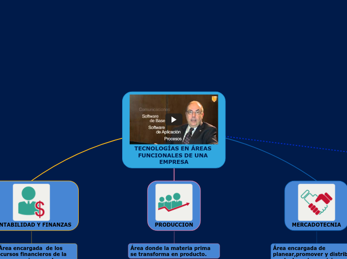 TECNOLOGÍAS EN ÁREAS FUNCIONALES DE UNA EMPRESA