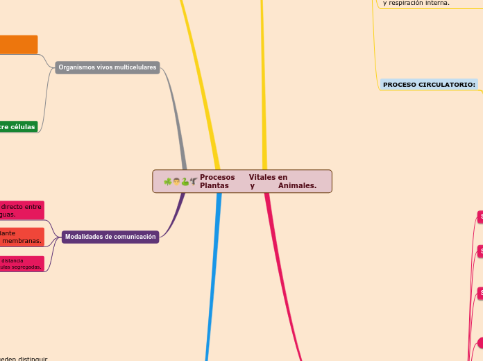Procesos      Vitales en             Plantas         y          Animales.