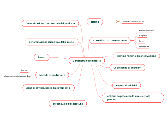 L' Etichetta obbligatoria