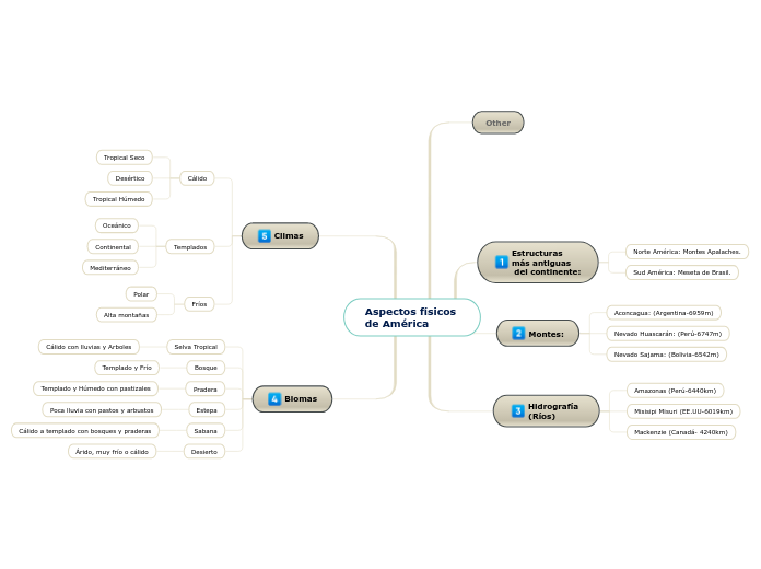 Aspectos físicos 
de América