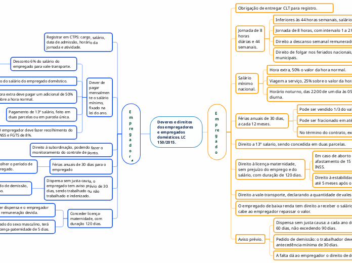 Deveres e direitos dos empregadores e empregados domésticos. LC 150/2015.