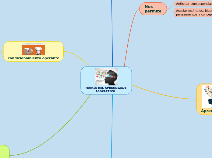 TEORÍA DEL APRENDIZAJE 
           ASOCIATIVO