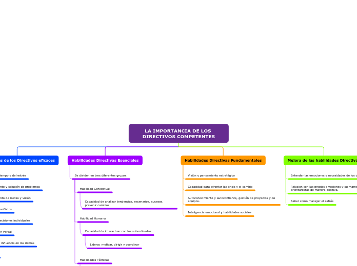 LA IMPORTANCIA DE LOS DIRECTIVOS COMPETENTES
