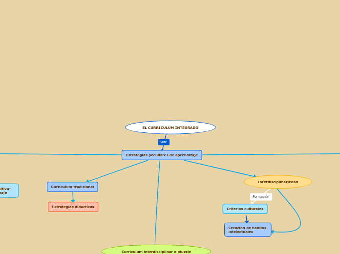 EL CURRICULUM INTEGRADO