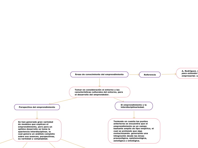 Áreas de conocimiento del emprendimiento