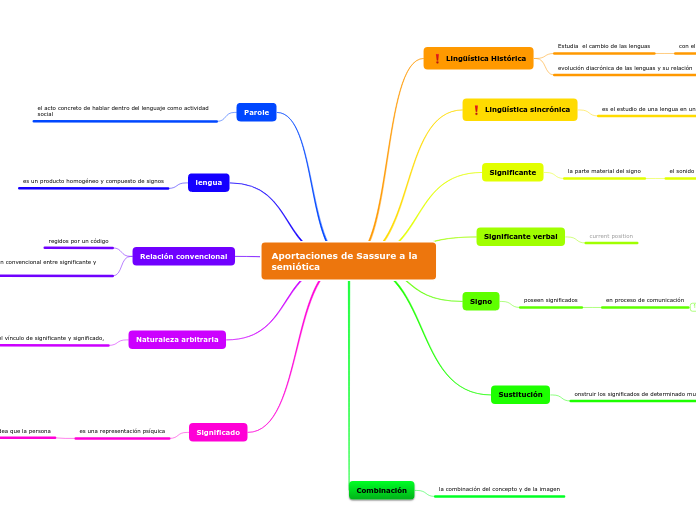 Aportaciones de Sassure a la semiótica