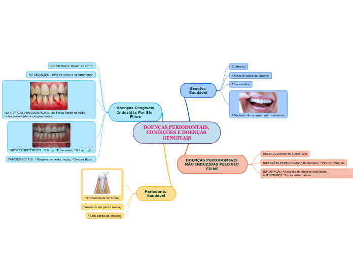 DOENÇAS PERIODONTAIS, CONDIÇÕES E DOENÇAS GENGIVAIS