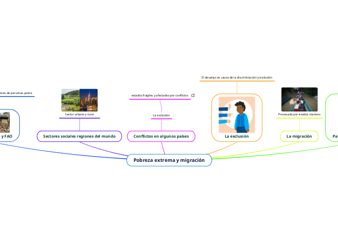 Pobreza extrema y migración