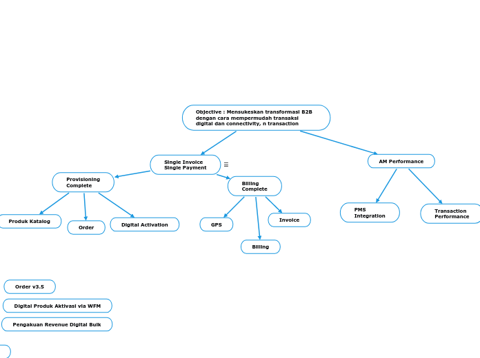 Objective : Mensukeskan transformasi B2B dengan cara mempermudah transaksi digital dan connectivity, n transaction 
