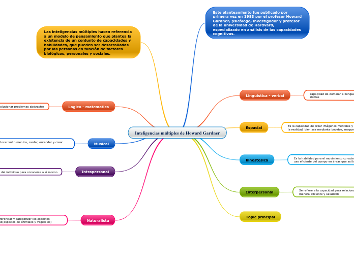 Inteligencias múltiples de Howard Gardner