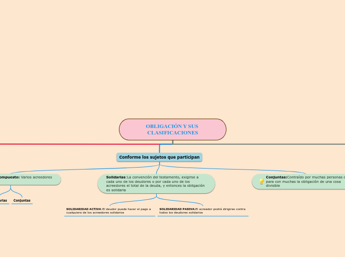 OBLIGACIÓN Y SUS CLASIFICACIONES