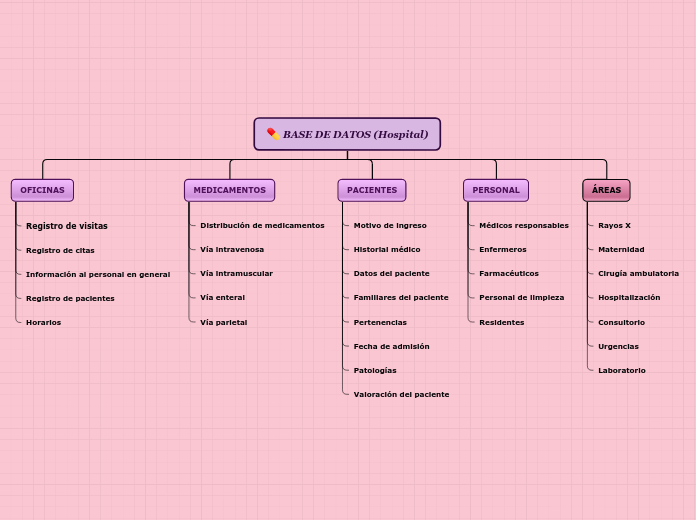 Organigrama arbol