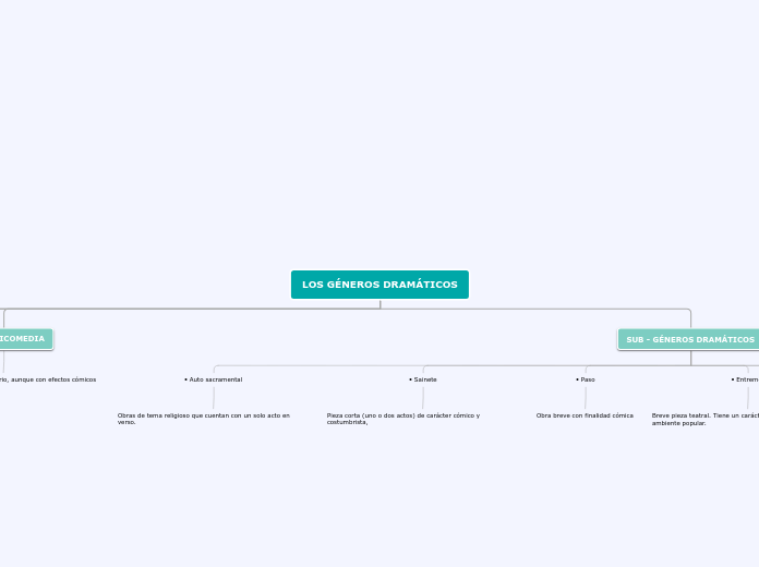 Los géneros drámaticos