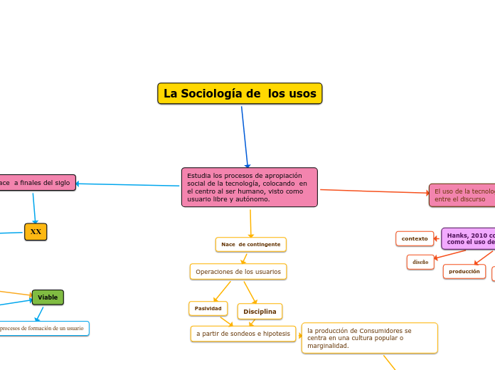 La sociología de los usos