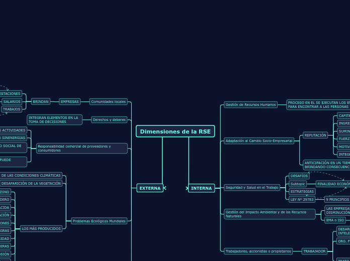 Dimensiones de la RSE