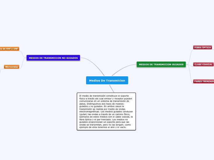 Medios De Transmicion