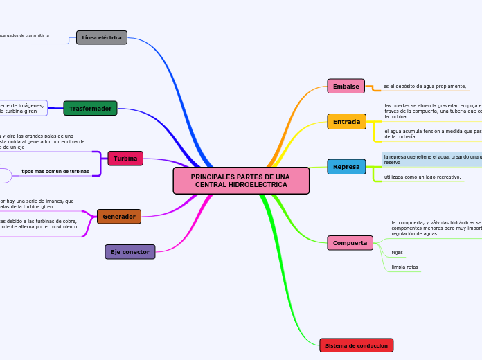 PRINCIPALES PARTES DE UNA CENTRAL HIDROELECTRICA