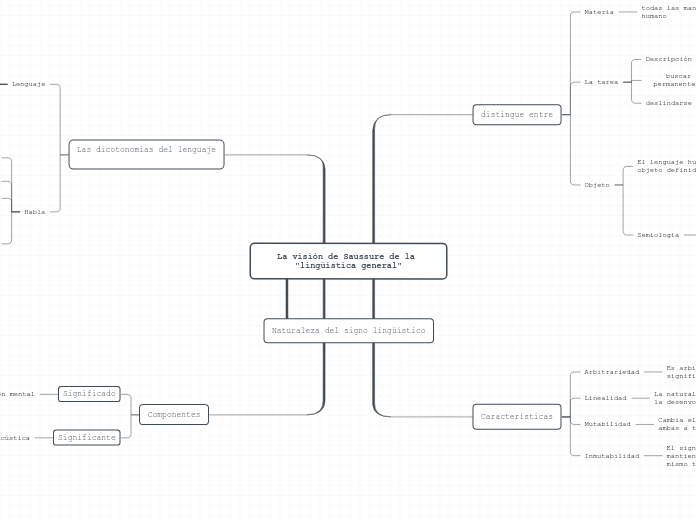 La visión de Saussure de la 