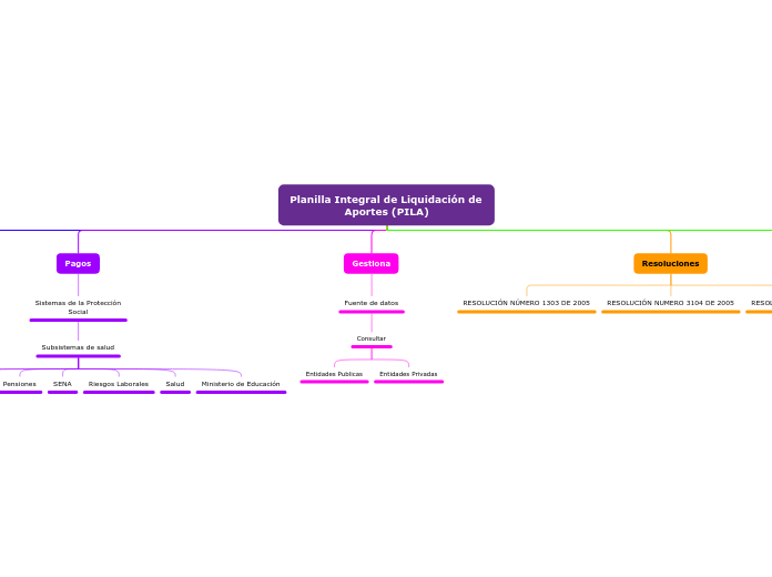 Planilla Integral de Liquidación de Aportes (PILA)