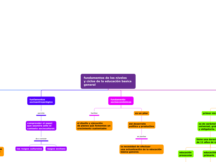 fundamentos de los niveles 
y ciclos de la educación basica 
general