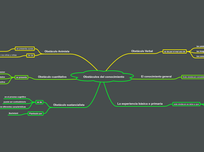 Obstáculos del conocimiento