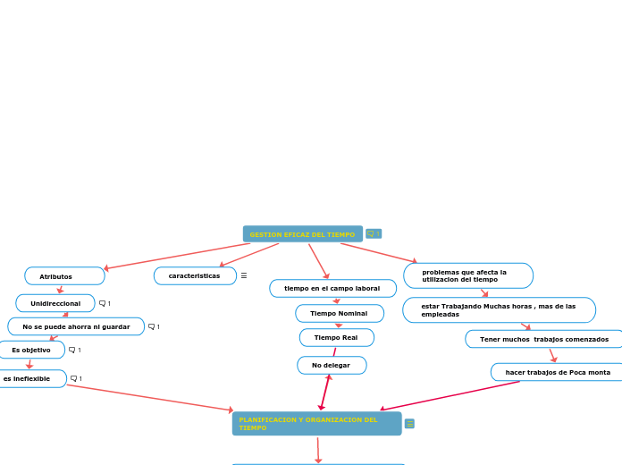 GESTION EFICAZ DEL TIEMPO 