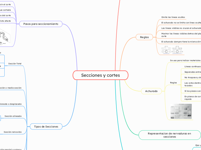 Secciones y cortes