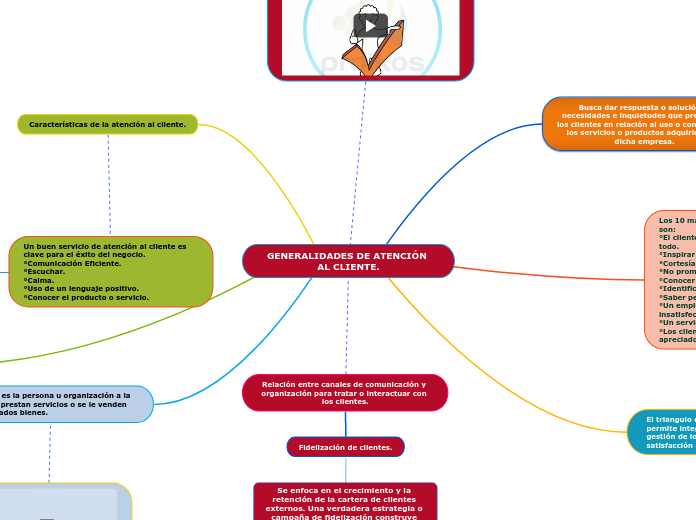 GENERALIDADES DE ATENCIÓN AL CLIENTE.
