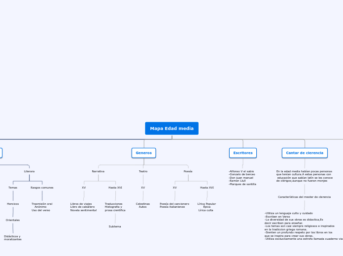 Mapa Edad media