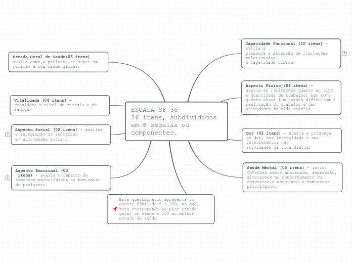 ESCALA SF-3636 itens, subdivididos em 8 escalas ou componentes.