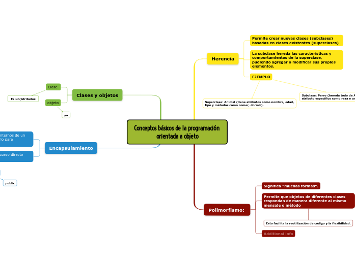 Conceptos básicos de la programación orientada a objeto