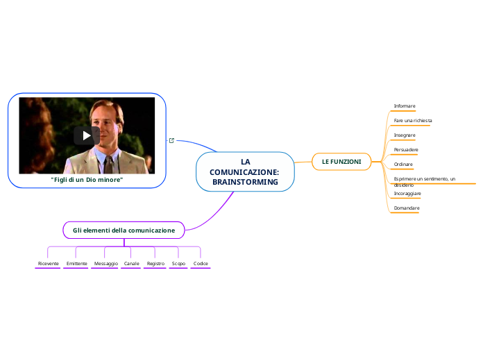  LA COMUNICAZIONE: BRAINSTORMING