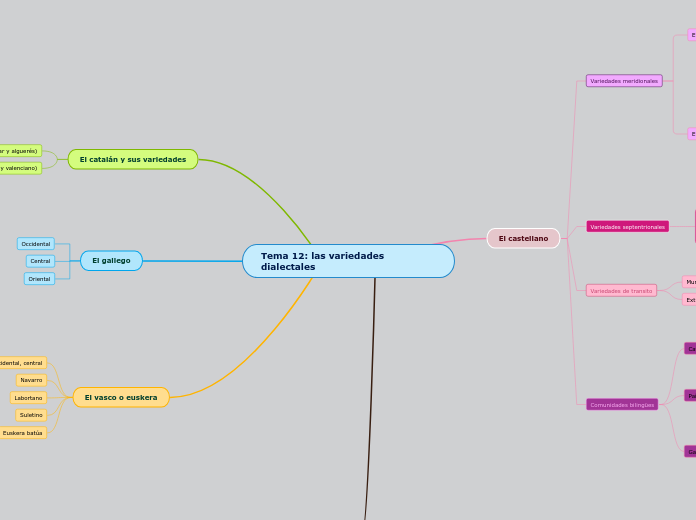 Tema 12: las variedades dialectales