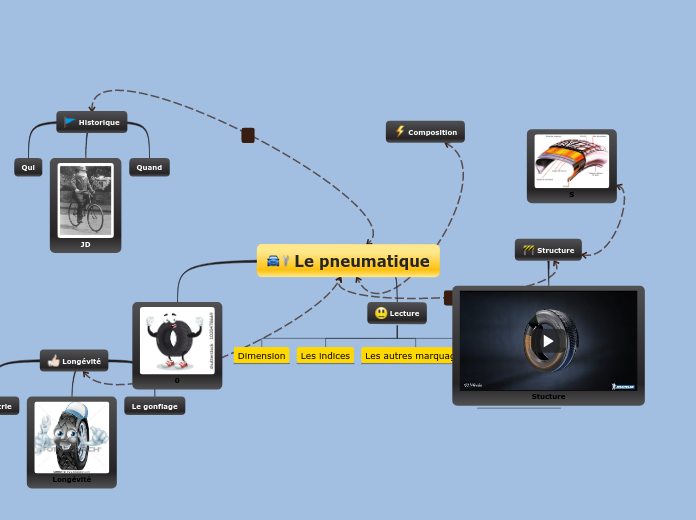 Le pneumatique