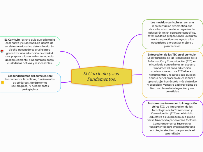 El Currículo y sus Fundamentos.