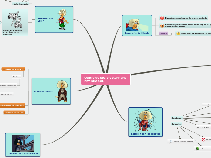 Sample Mind Map