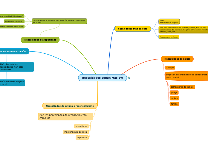 necesidades según Maslow