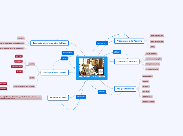 Analyser un tableau