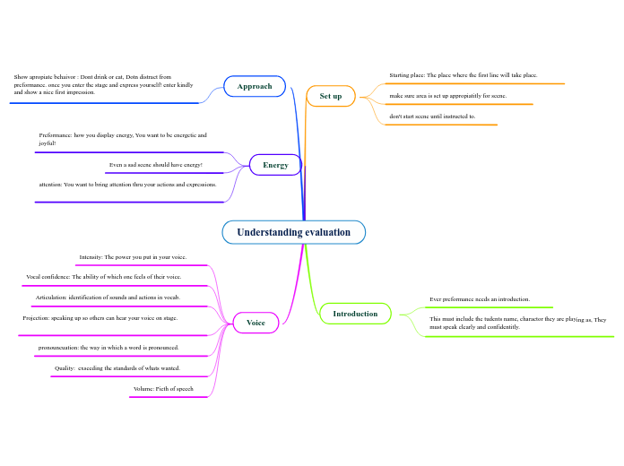 Understanding evaluation