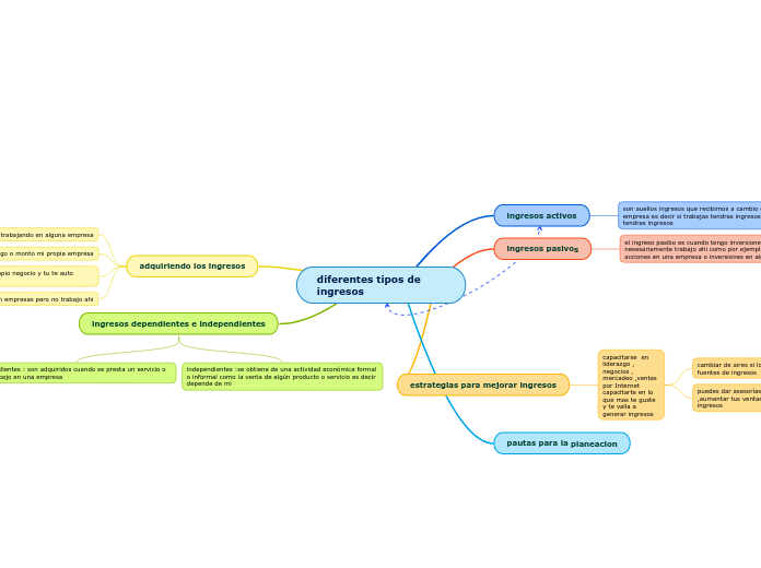 diferentes tipos de ingresos