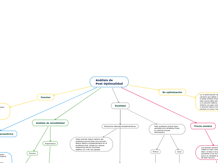 Análisis de 
Post Optimalidad