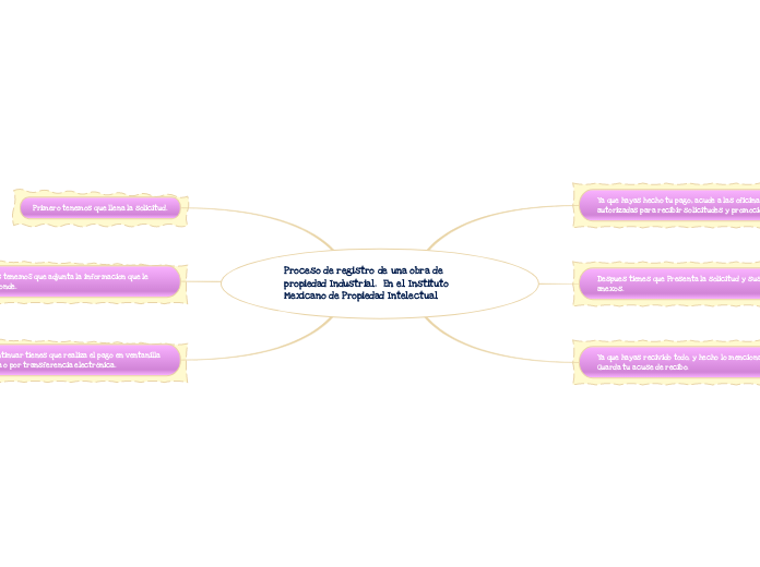 Proceso de registro de una obra de propiedad Industrial.  En el Instituto Mexicano de Propiedad Intelectual