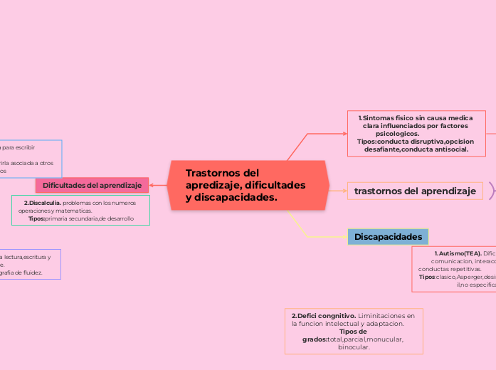 Trastornos del apredizaje, dificultades y discapacidades.