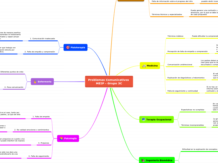 Problemas Comunicativos 
MEIP - Grupo 3C